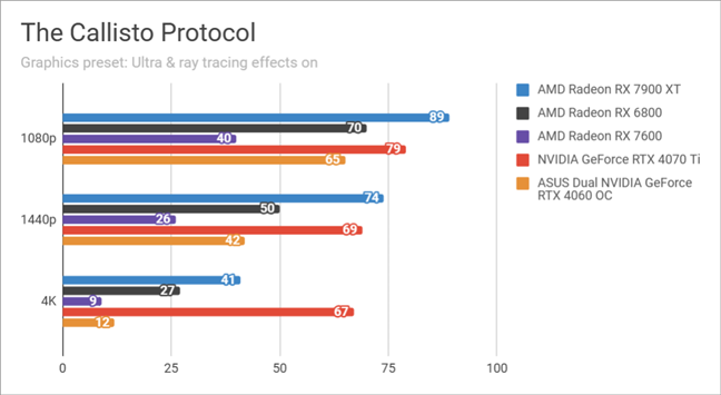 Benchmark results in The Callisto Protocol