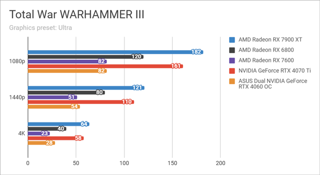 Benchmark results in Total War WARHAMMER III