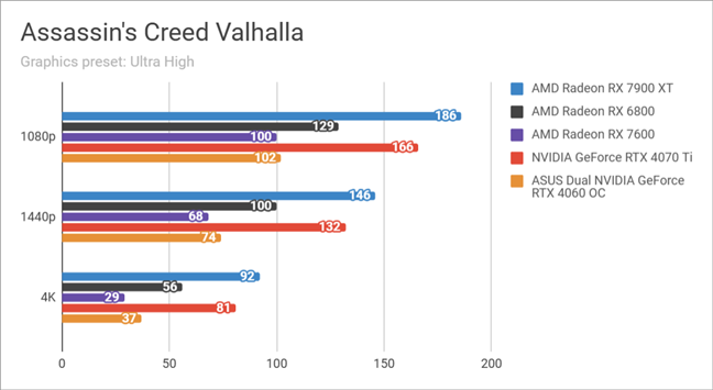 Benchmark results in Assassin's Creed Valhalla