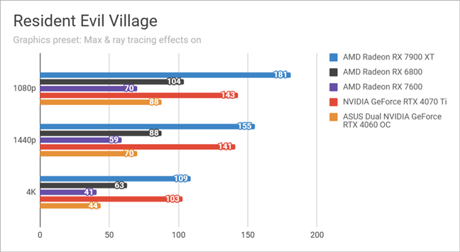 Benchmark results in Resident Evil Village