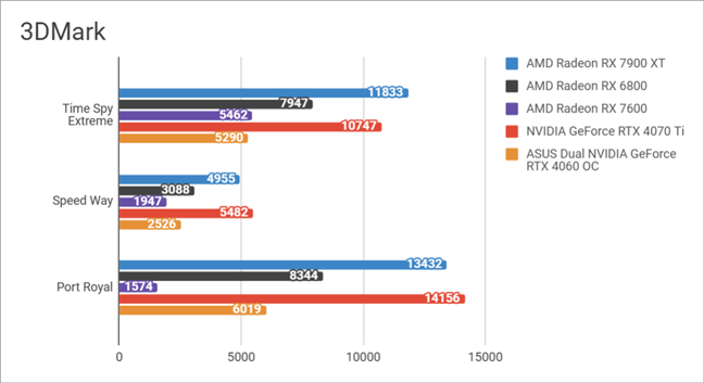 Benchmark results in 3DMark