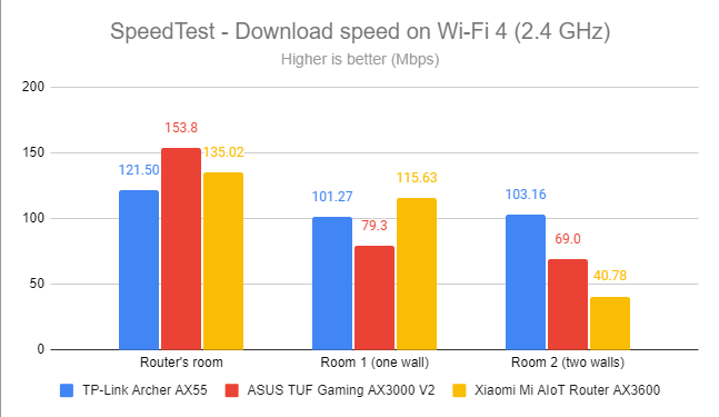 SpeedTest - The download speed on Wi-Fi 4 (2.4 GHz)