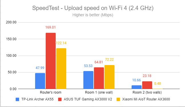 SpeedTest - The upload speed on Wi-Fi 4 (2.4 GHz)