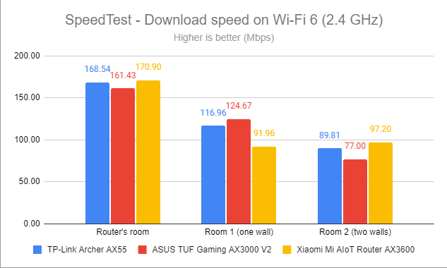 SpeedTest - The download speed on Wi-Fi 6 (2.4 GHz)