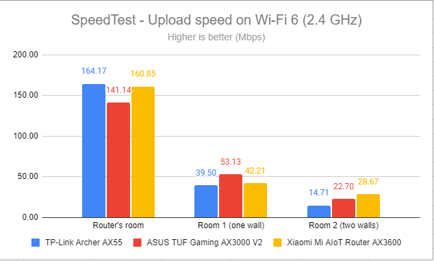 SpeedTest - The upload speed on Wi-Fi 6 (2.4 GHz)