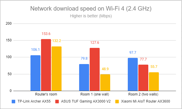 Network downloads on Wi-Fi 4 (2.4 GHz)