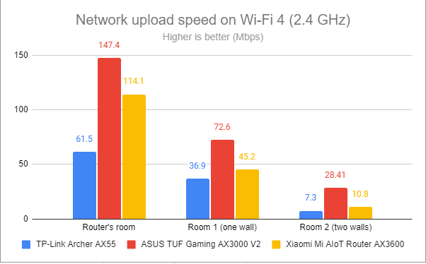 Network uploads on Wi-Fi 4 (2.4 GHz)