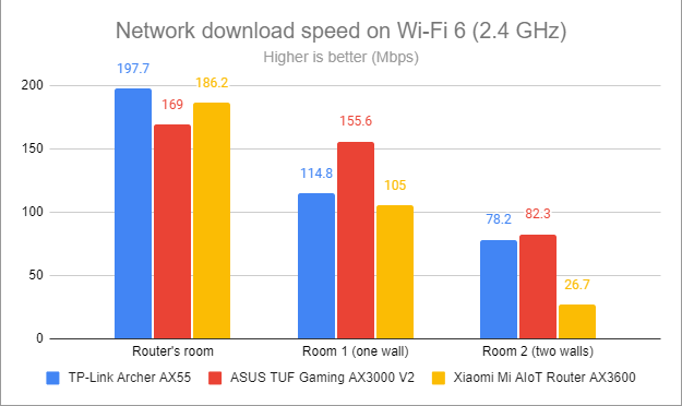 Network downloads on Wi-Fi 6 (2.4 GHz)