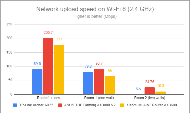 Network uploads on Wi-Fi 6 (2.4 GHz)