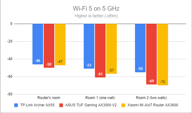 Signal strength on Wi-Fi 5 (5 GHz band)