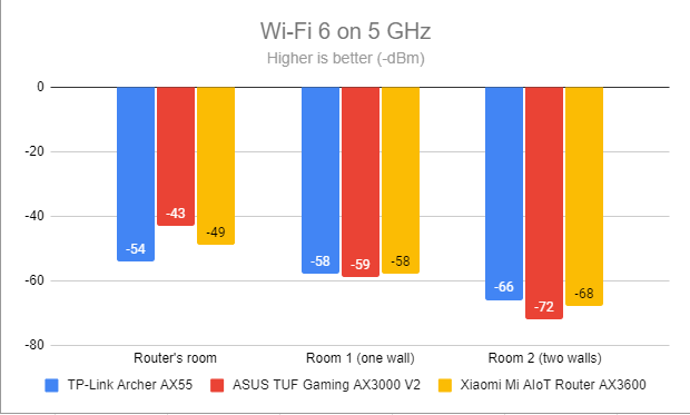 Signal strength on Wi-Fi 6 (5 GHz band)