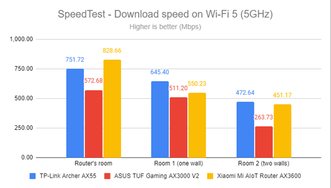 SpeedTest - The download speed on Wi-Fi 5 (5 GHz)