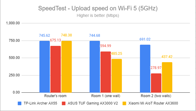 SpeedTest - The upload speed on Wi-Fi 5 (5 GHz)