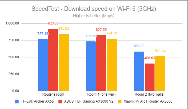 SpeedTest - The download speed on Wi-Fi 6 (5 GHz)