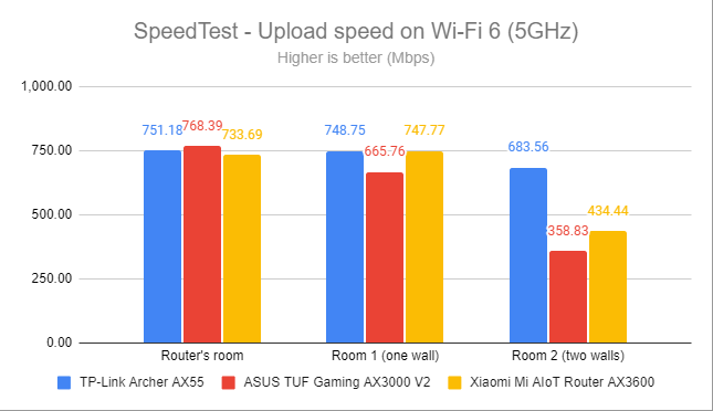 SpeedTest - The upload speed on Wi-Fi 6 (5 GHz)