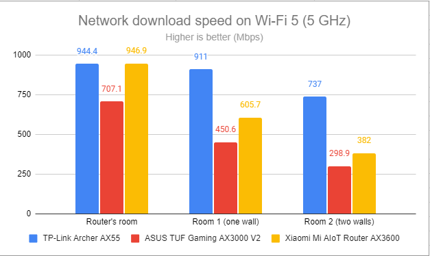 Network downloads on Wi-Fi 5 (5 GHz)