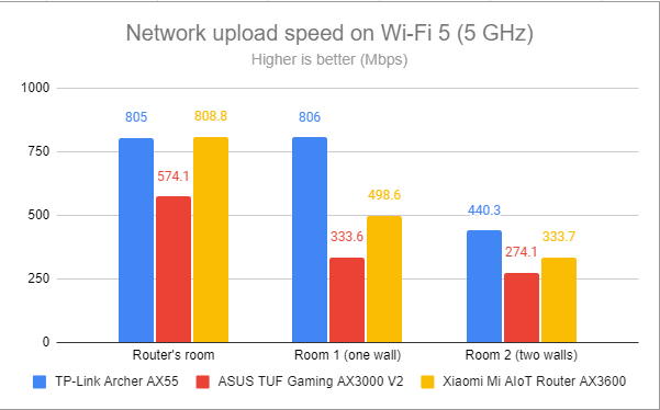 Network uploads on Wi-Fi 5 (5 GHz)