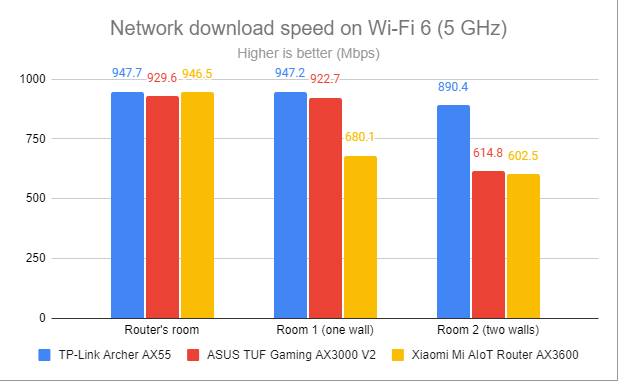 Network downloads on Wi-Fi 6 (5 GHz)