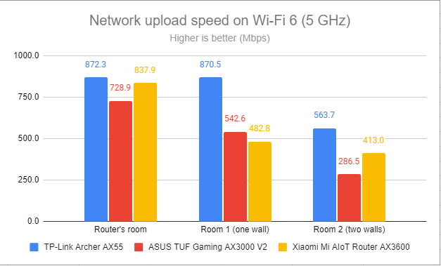 Network uploads on Wi-Fi 6 (5 GHz)