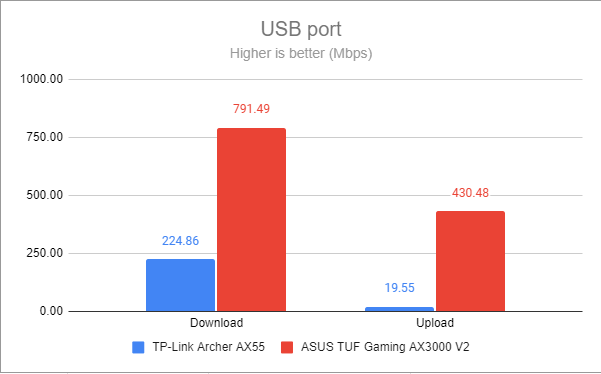 The speed of the USB port