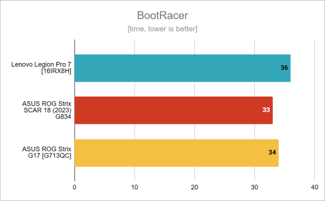 Boot times measured with BootRacer