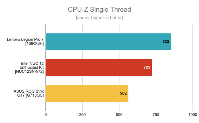 Benchmark results in CPU-Z Single Thread