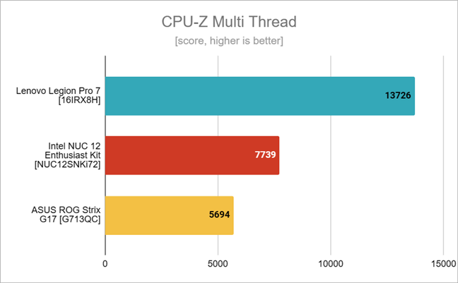 Benchmark results in CPU-Z Multi Thread