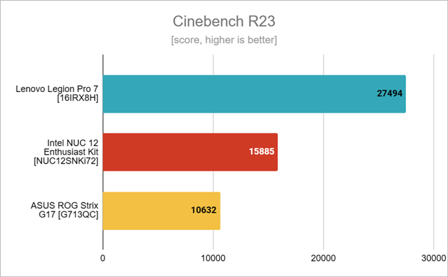 Benchmark results in Cinebench R23