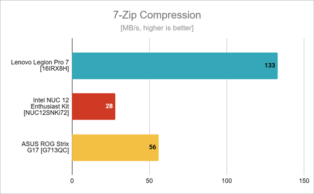 Benchmark results in 7-Zip Compression