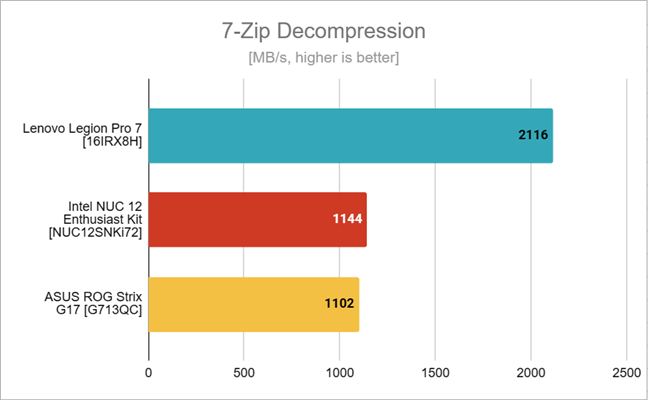 Benchmark results in 7-Zip Decompression