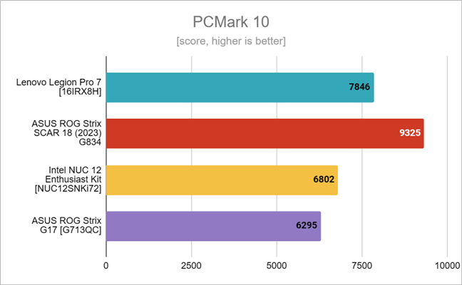 Benchmark results in PCMark 10