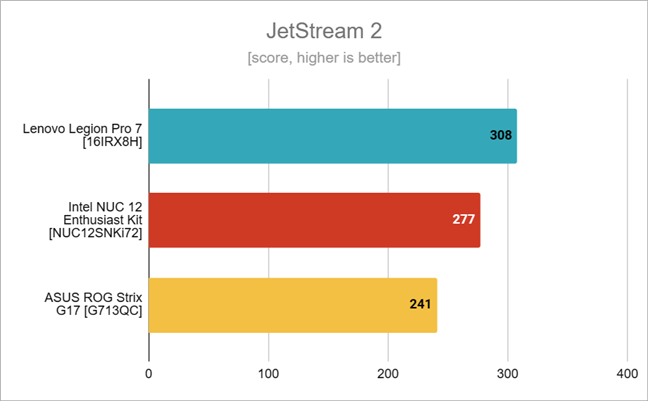 Benchmark results in JetStream 2