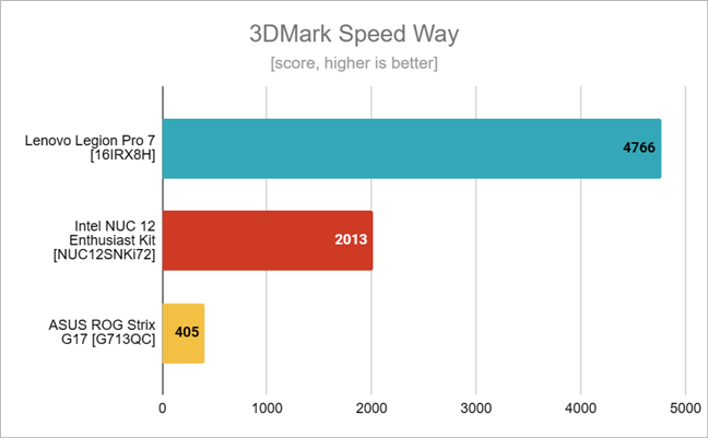 Benchmark results in 3DMark Speed Way