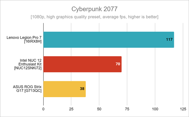 Benchmark results in Cyberpunk 2077