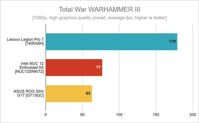 Benchmark results in Total War WARHAMMER III