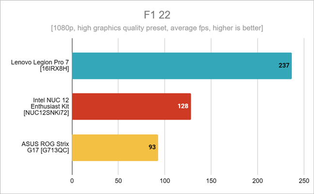 Benchmark results in F1 22