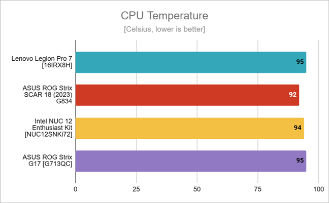 CPU temperature under stress