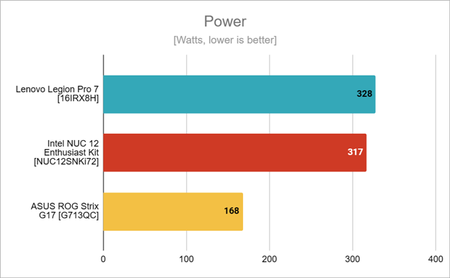 Maximum power consumption