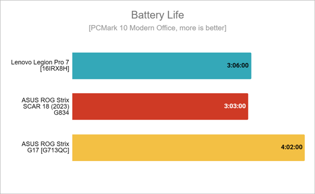 Battery life in PCMark 10 Modern Office