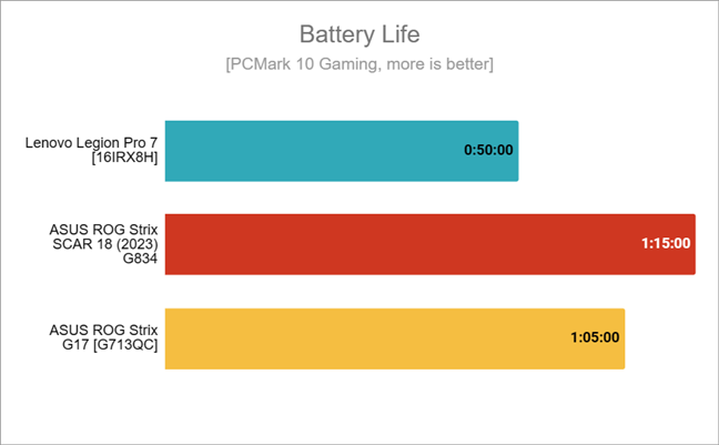 Battery life in PCMark 10 Gaming