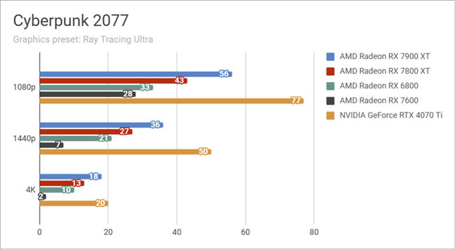 Benchmark results in Cyberpunk 2077