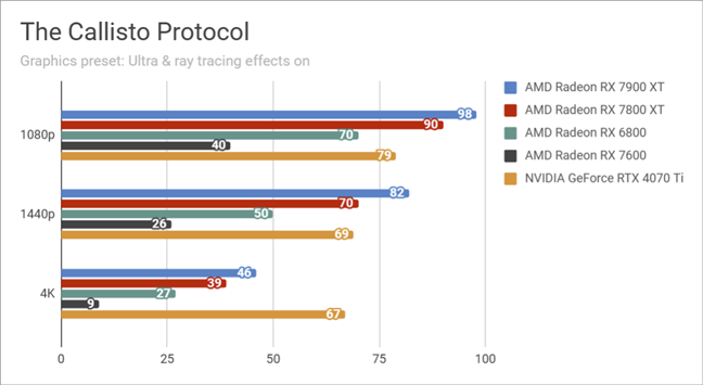 Benchmark results in The Callisto Protocol