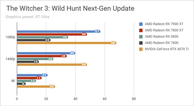 Benchmark results in The Witcher 3 Wild Hunt Next-Gen Update