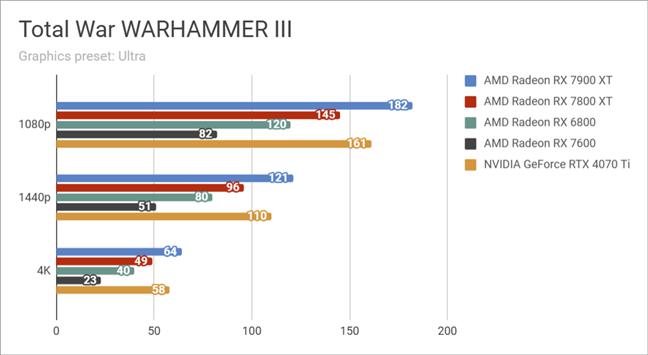 Benchmark results in Total War WARHAMMER III