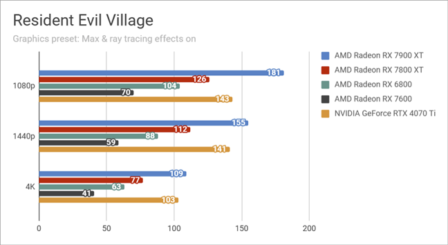 Benchmark results in Resident Evil Village