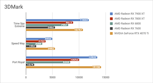 Benchmark results in 3DMark