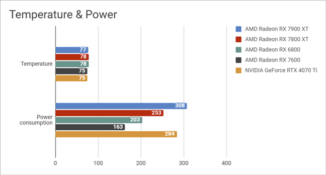 Maximum temperature and power consumption