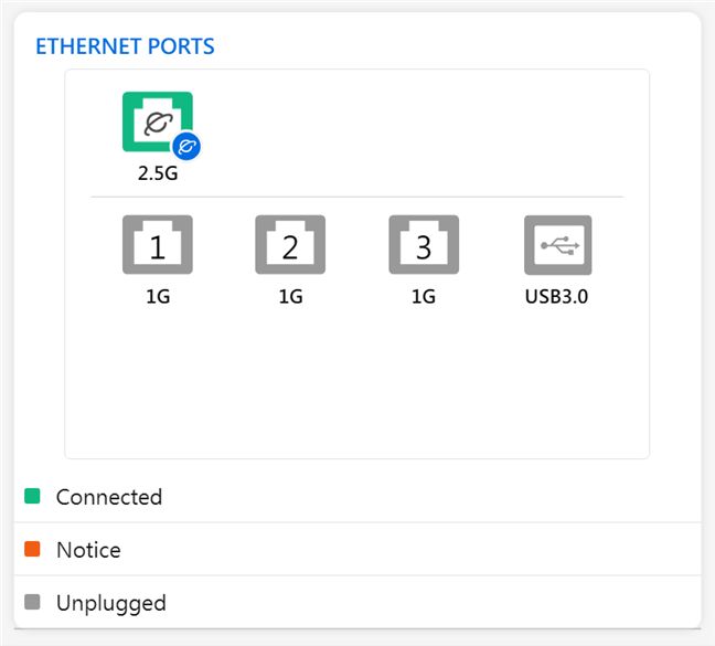 We get only one 2.5 Gbps port