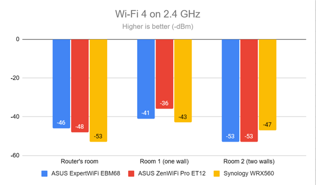 Signal strength on Wi-Fi 4 (2.4 GHz band)