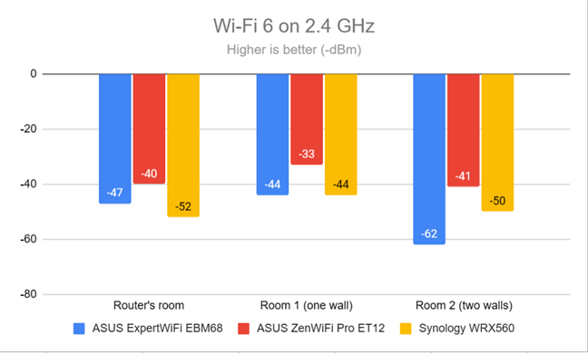 Signal strength on Wi-Fi 6 (2.4 GHz band)